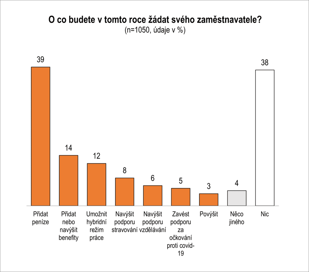 raf co chtějí zaměstnanci