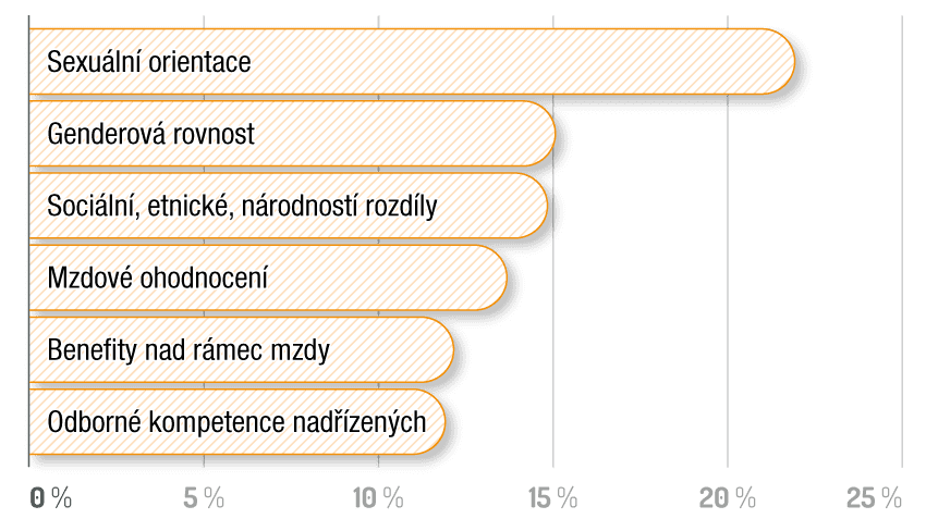 Najčastější tabu ve firmách - graf