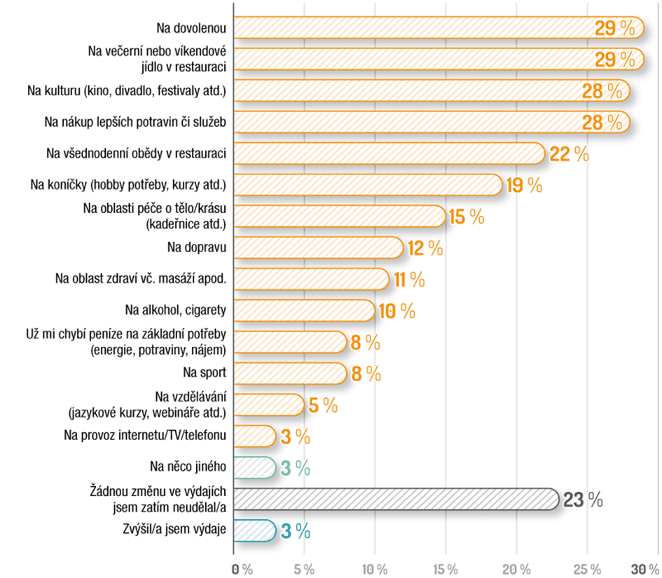 graf: úspory zaměstnanců