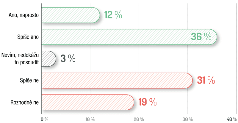 graf podpora ze strany zaměstnavatele