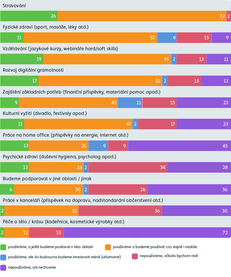 graf: Jak kompenzovat snížení reálných mezd?