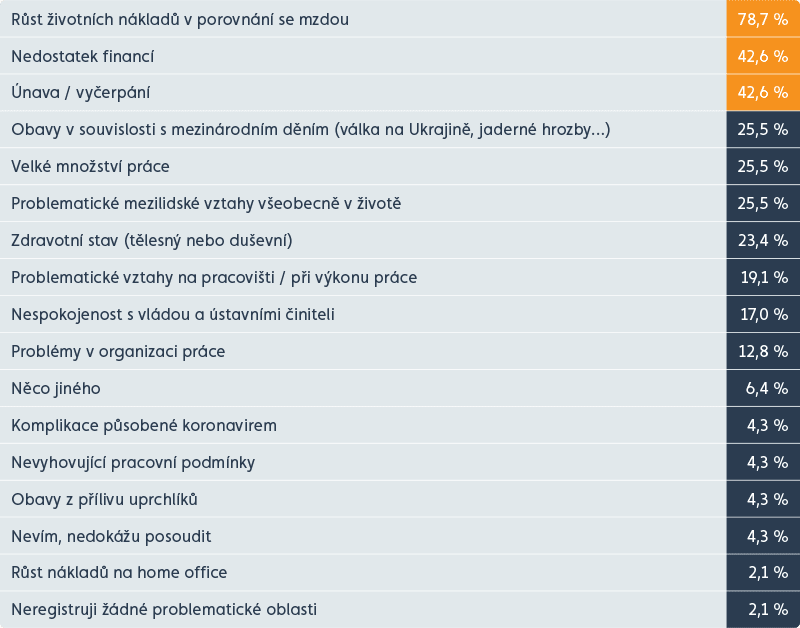 graf tíživých situací