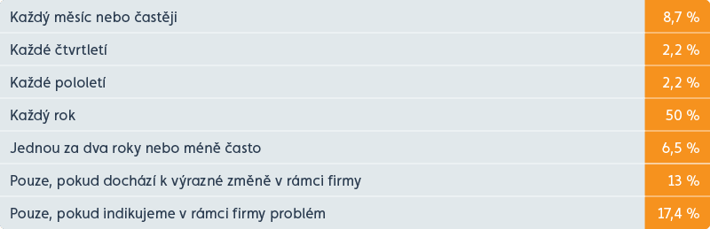 graf atmosféra ve firmách pod dohledem