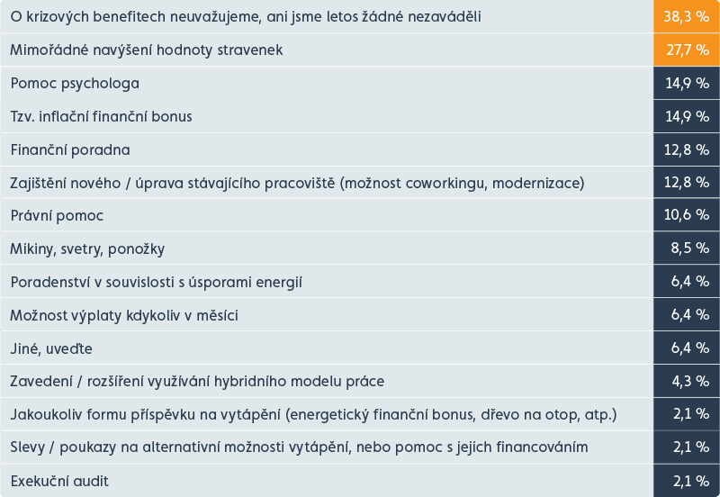 graf: navýšení hodnoty stravenek