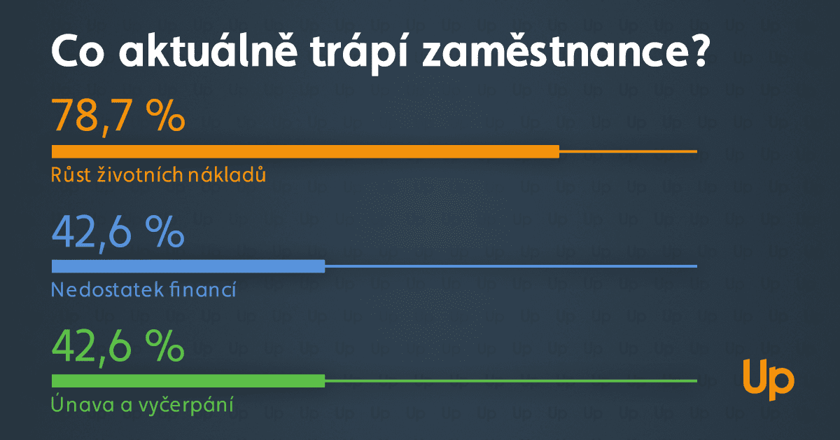 Nejtíživější téma zaměstnanců jsou rodinné finance