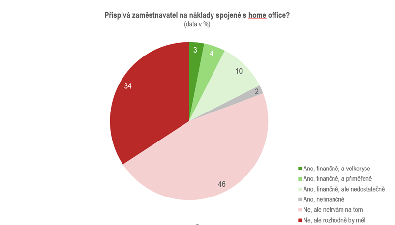 graf příspěvků na home office