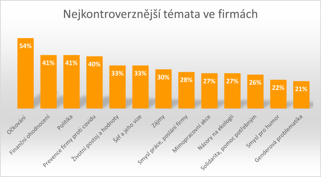 graf kontrovézních témat v práci