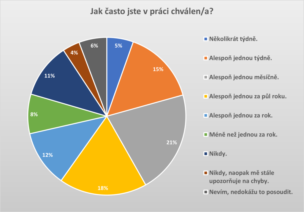 graf pochval v práci