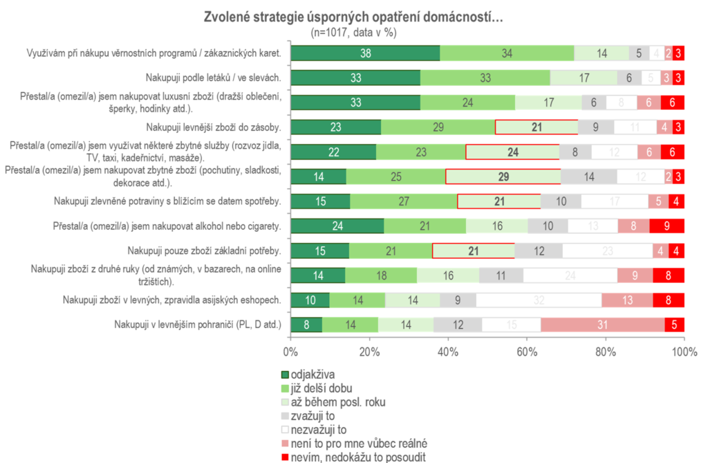 graf úsporných opatření domácností
