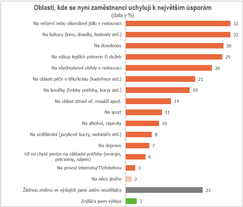 graf úspory zaměstnanců