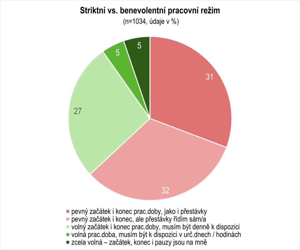 graf pracovní režim