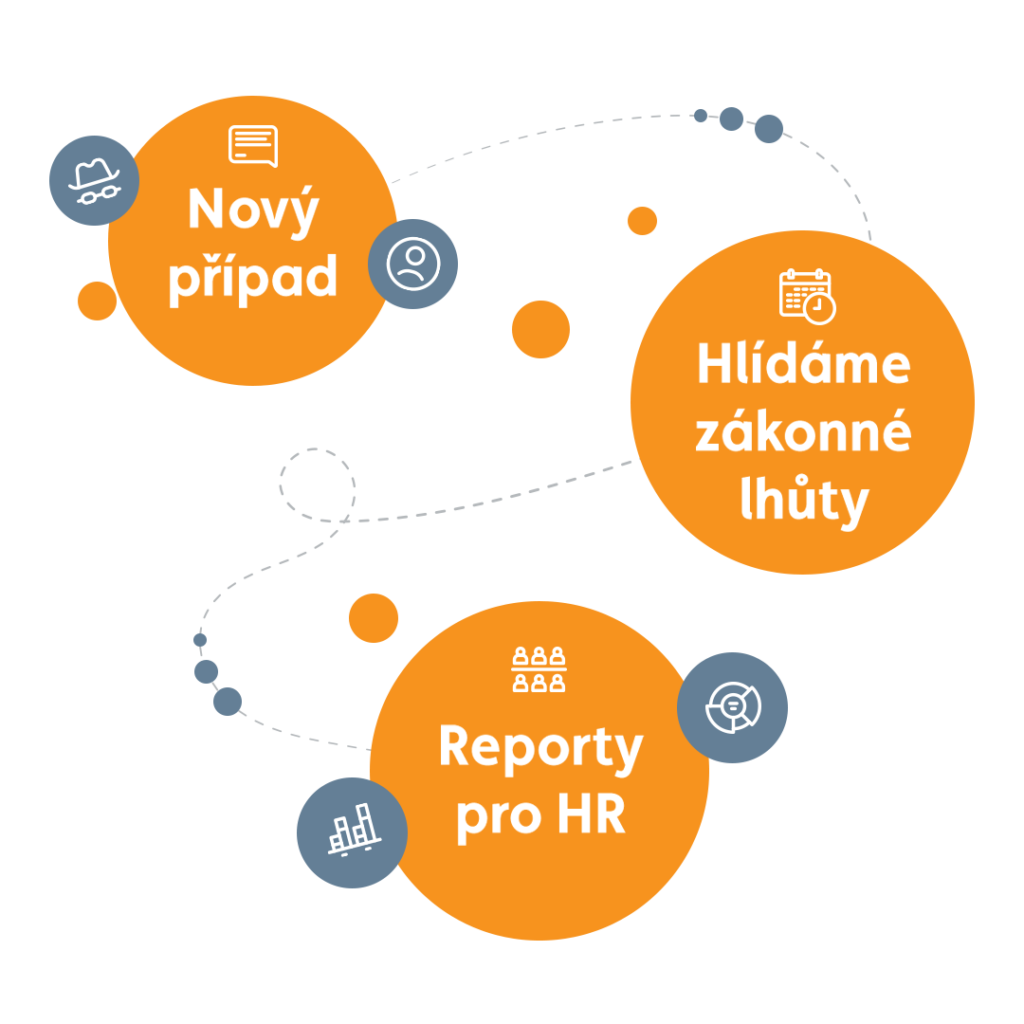 schéma Jak funguje Up Whistleblowing