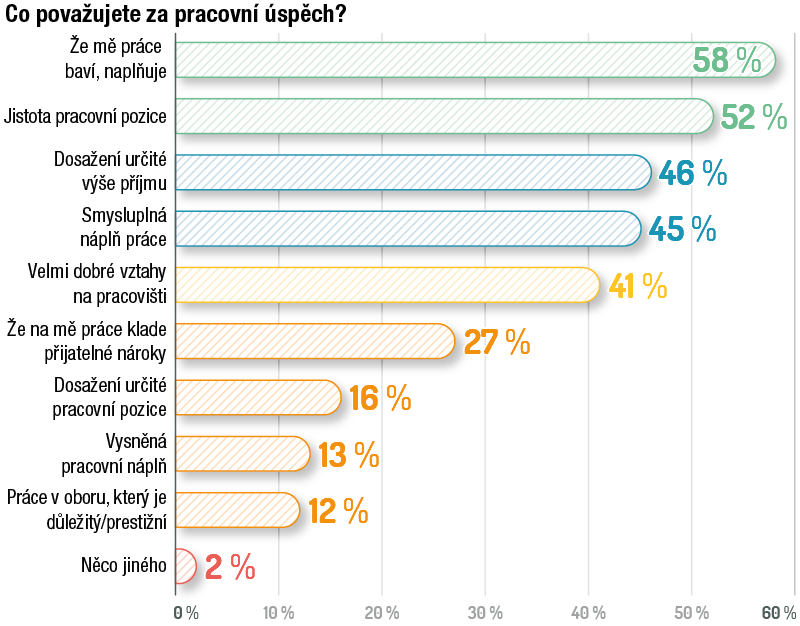 graf: co považujete za pracovní úspěch?