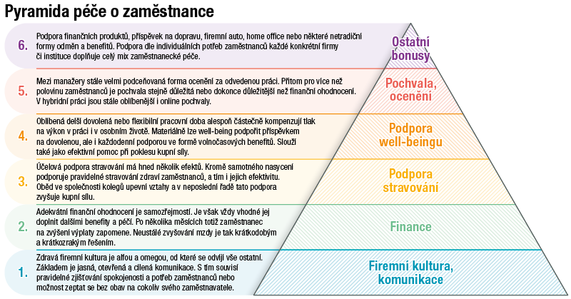 pyramida péče o zaměstnance