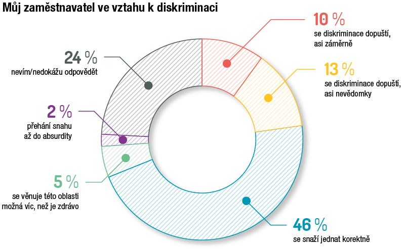 graf diskriminace v práci a postoj zaměstnavatele