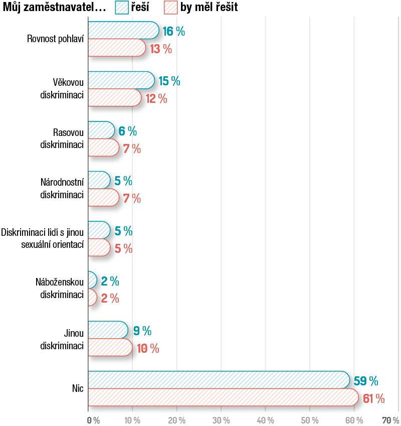 graf témata diskriminace v práci