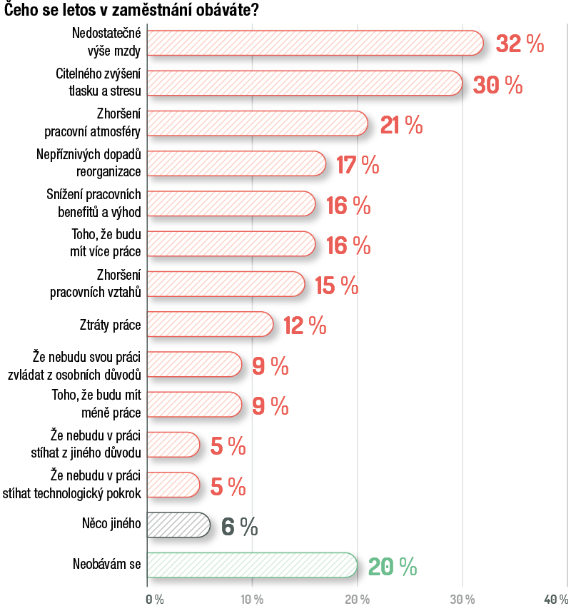 graf čeho se v zaměstnání obáváte 