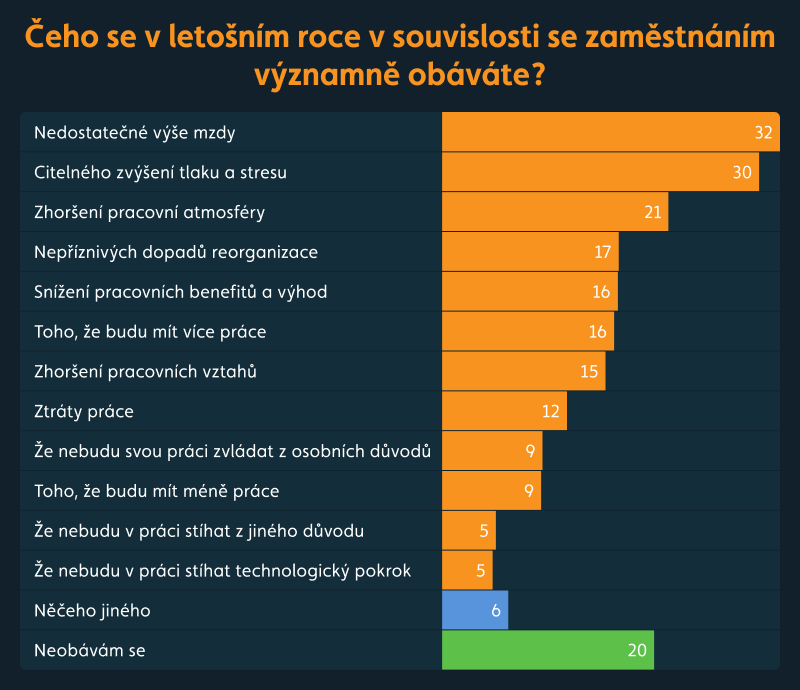 graf obavy zaměstnanců v souvislosti se zaměstnáním