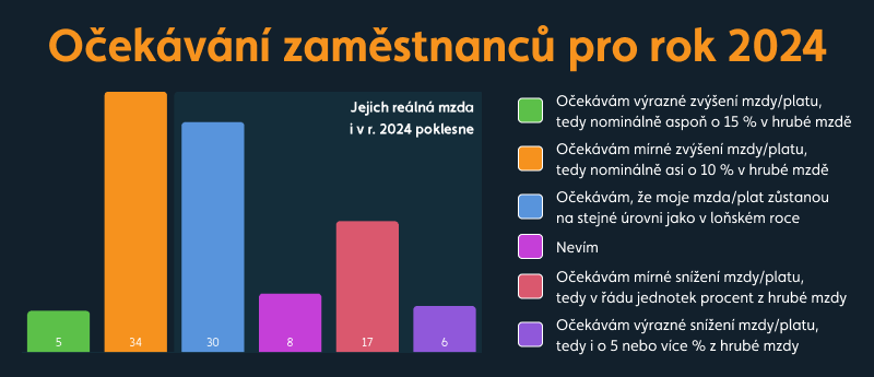 graf očekávání zaměstnanců