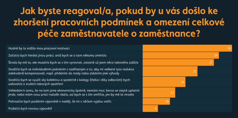 graf firemní benefity ve vaší firmě