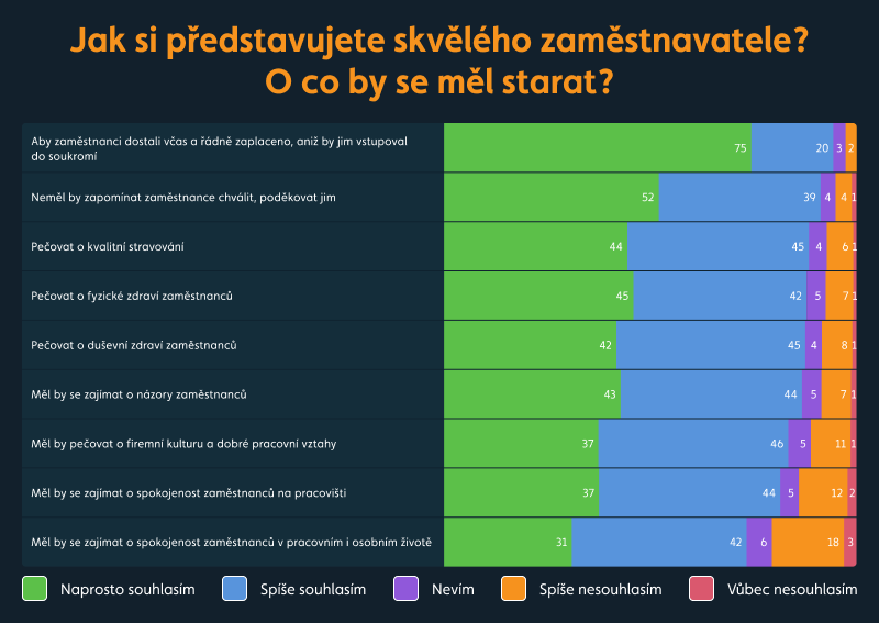 graf jak si představují zaměstnanci skvělého zaměstnavatele