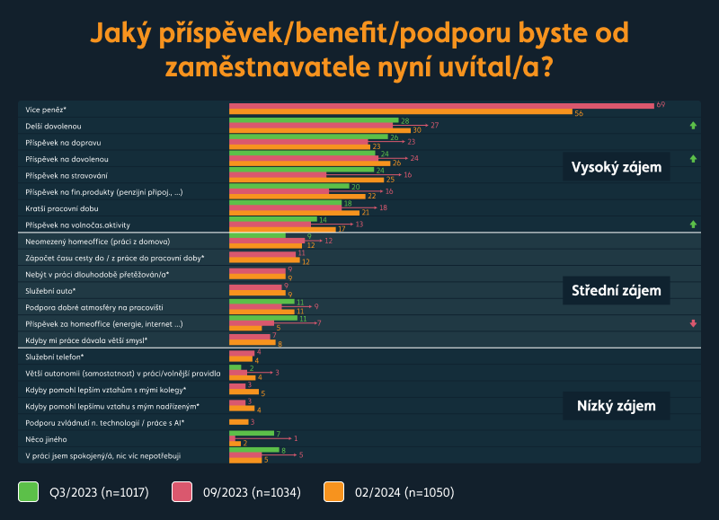 graf jaké firemní benefity zaměstnanci preferují?