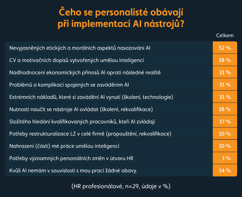 graf čeho se personalisté obávají při implementaci AI nástrojů?