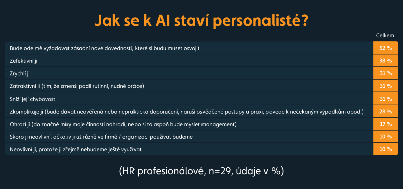 graf Jak se k AI staví personalisté?
