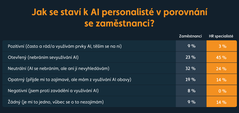 graf jak se staví k AI personalisté a zaměstnanci