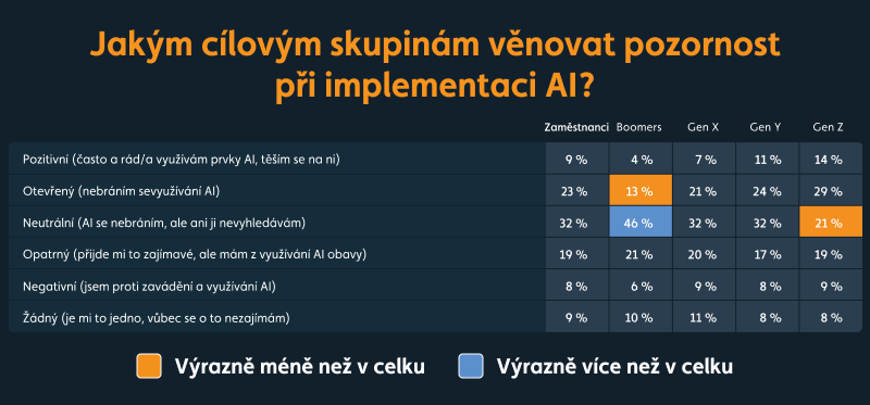 graf jakým CS věnovat pozornost při implementaci AI