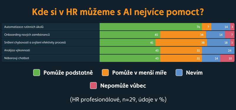 graf kde v HR si můžeme AI nejvíce pomoct