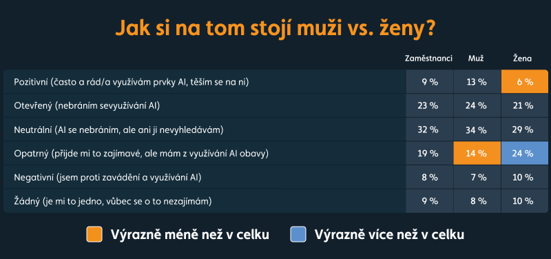 graf jak muži a ženy vnímají AI nástroje