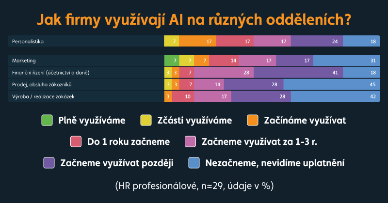 graf jak firmy využívají AI