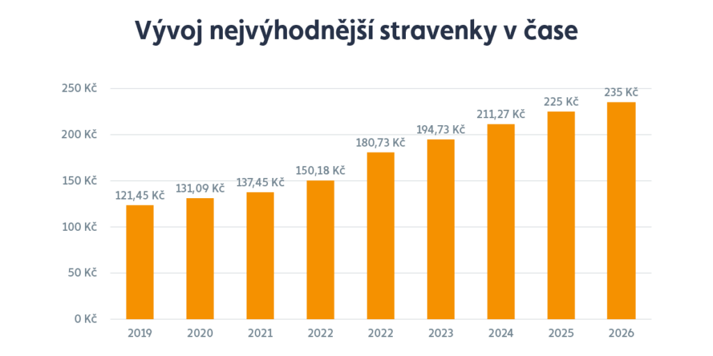 vývoj stravenky v čase