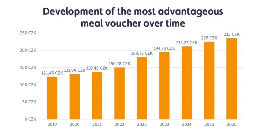 Development of meal voucher 2026