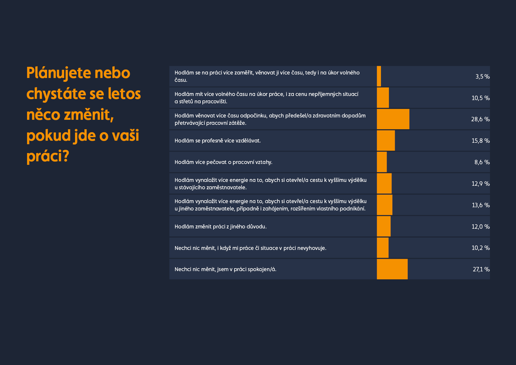 Graf změna v zaměstnání