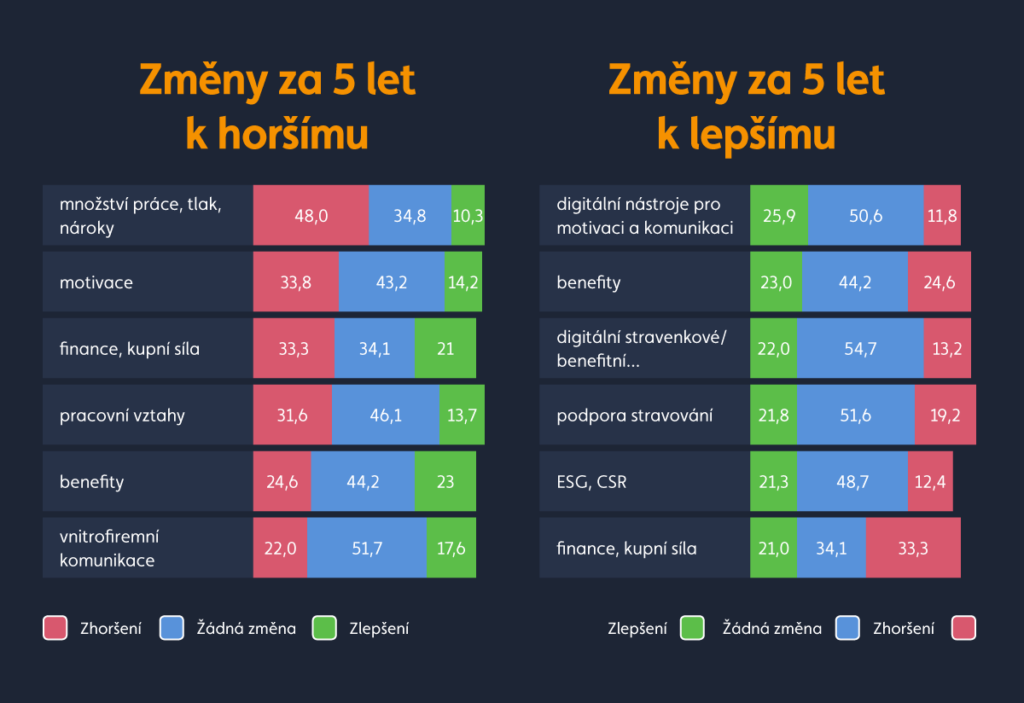 Pracovní život za 5 let