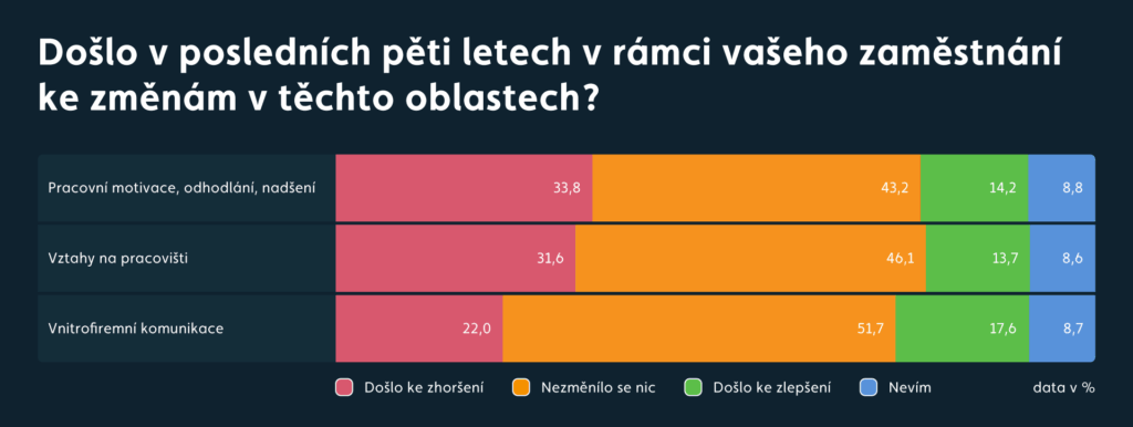 Graf změny v zaměstnání za posledních 5 let