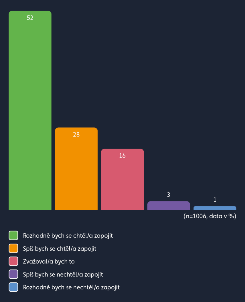 Firemní průzkumy zaměstnanci
