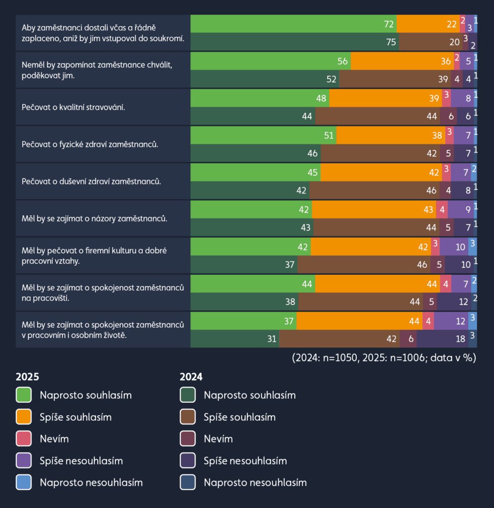 Zaměstnavatel ankety