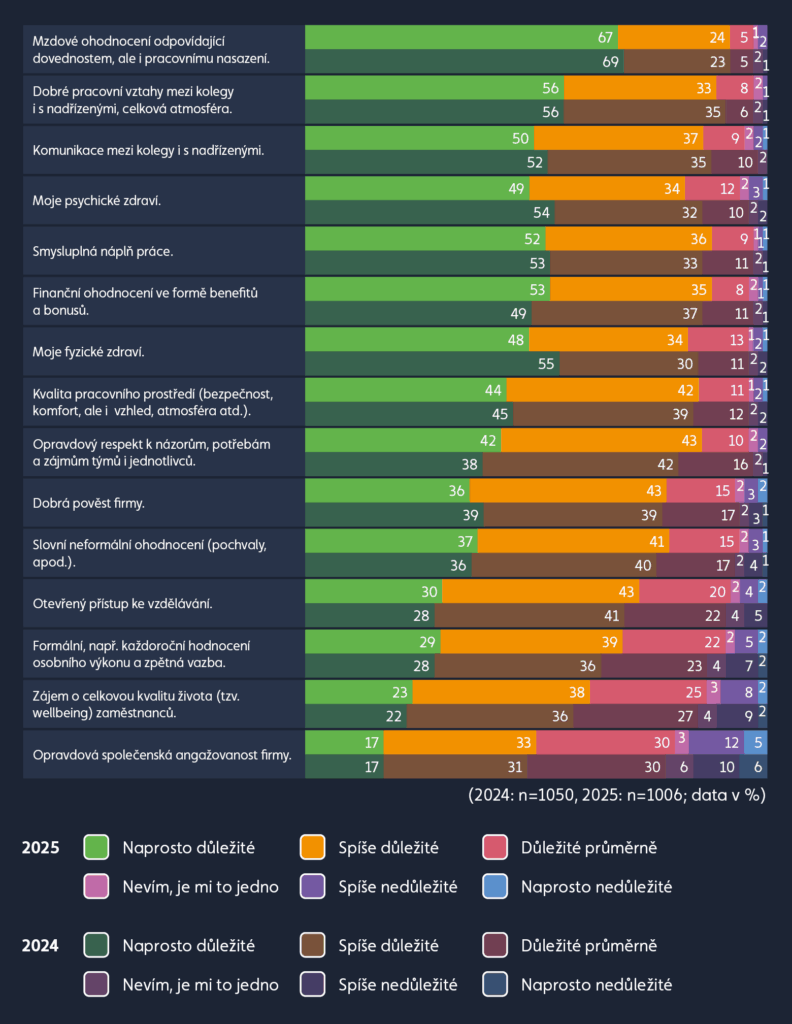 Klíčové hodnoty graf