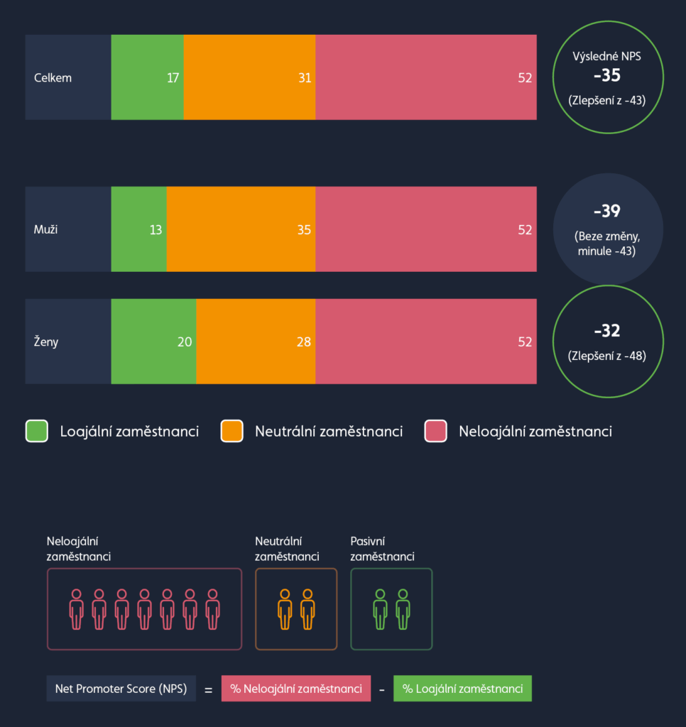 NPS zaměstnavatel graf