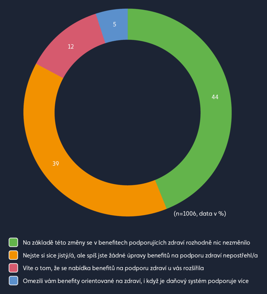zdravotní benefity graf