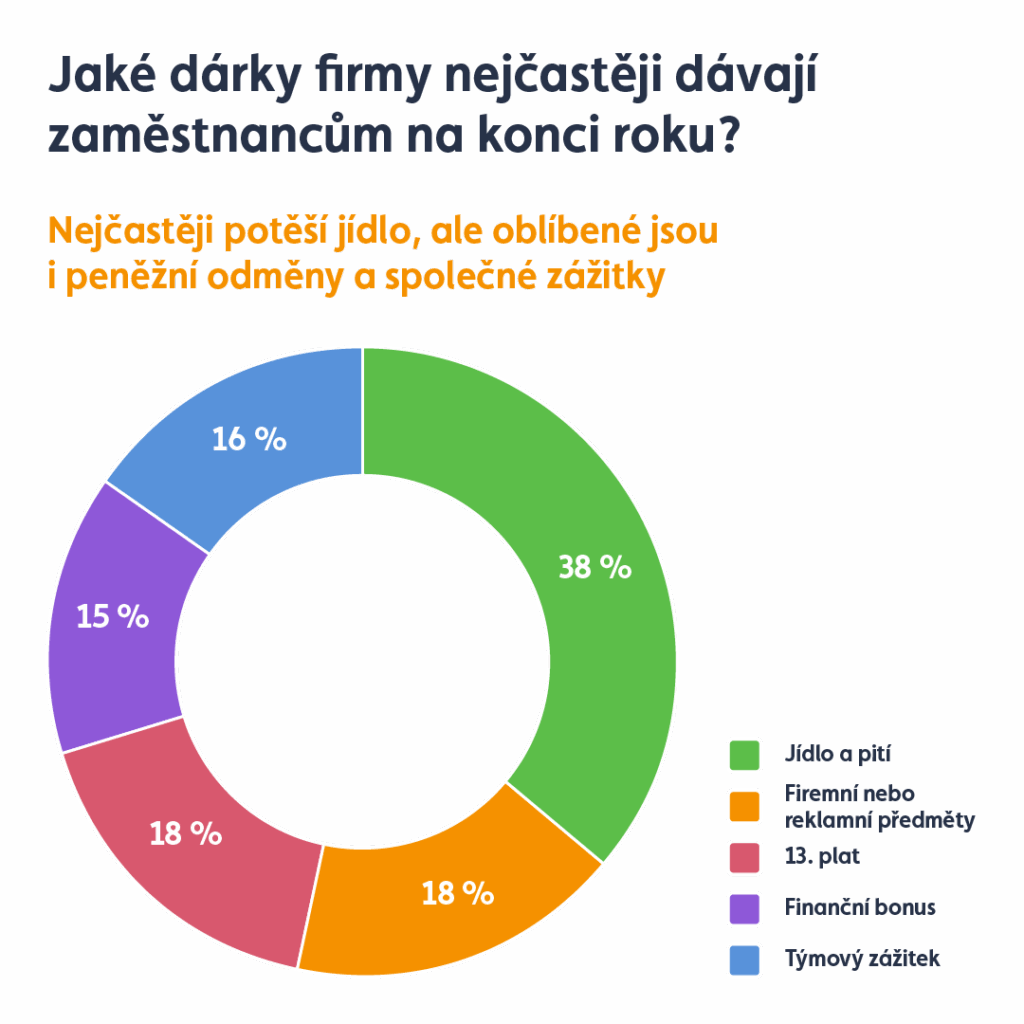Up Benefity a dárky pro zaměstnance