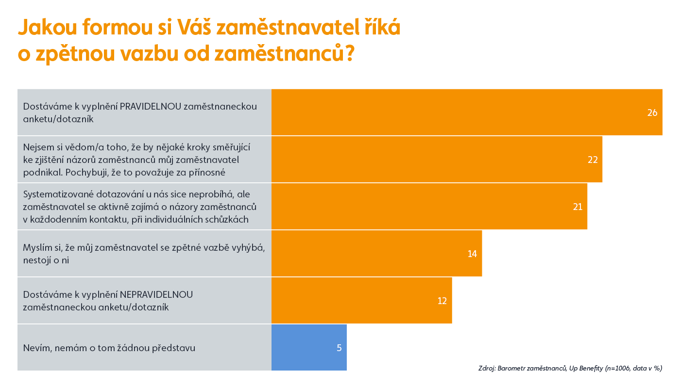 Jakou formou si Váš zaměstnavatel říká o zpětnou vazbu od zaměstnanců?      
