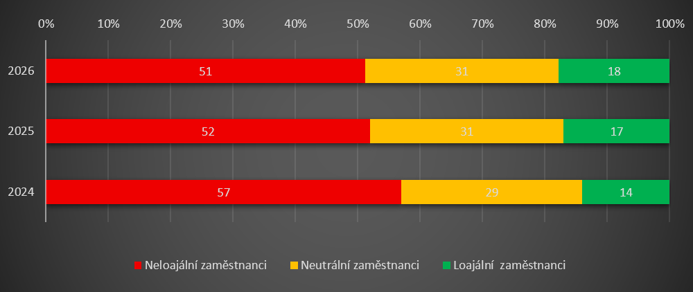 Graf o doporučení zaměstnavatele