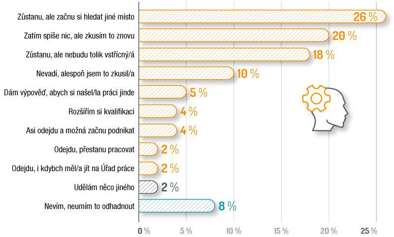 graf když zaměstnavatel vyjde vstříc