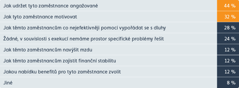 graf Exekuce a motivace zaměstnanců - jak na to?