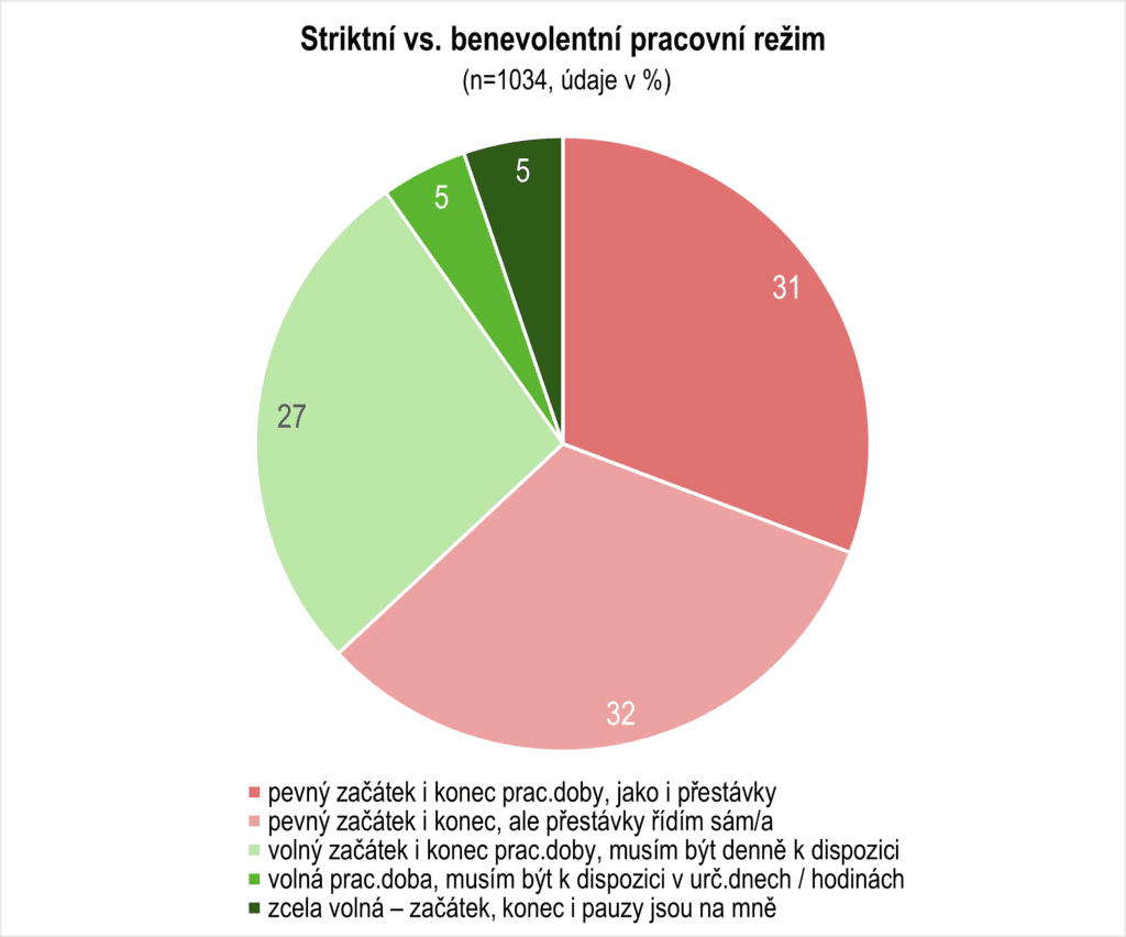 graf pracovní režim
