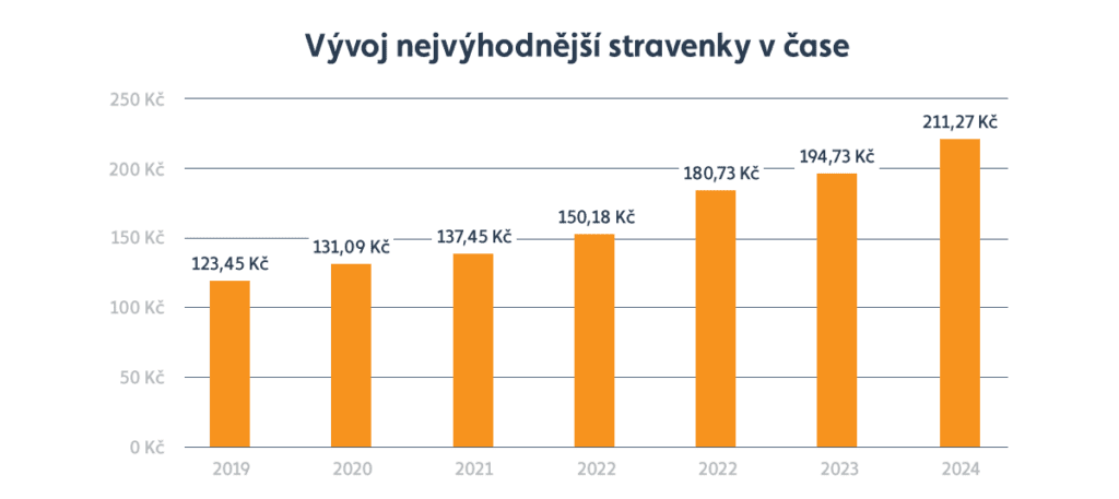 vývoj nejvýhodnější stravenky v čase